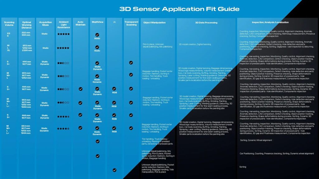 Photoneo 3D sensors application fit guide