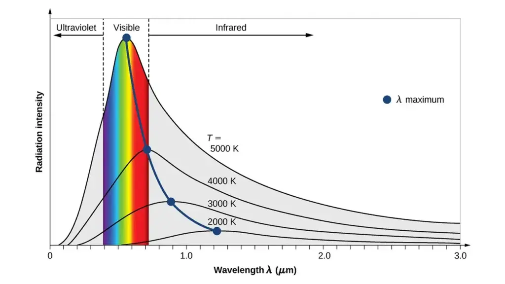 graph showing light wavelenght in visible, ultraviolet and infrared spectrum. 